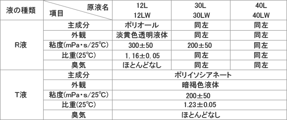 原液の種類と性状