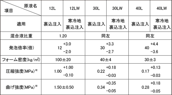 原液の種類と性状